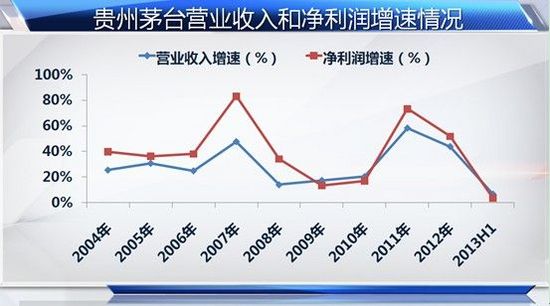 贵州茅台一季度财报亮点：营收与净利润均实现两位数增长